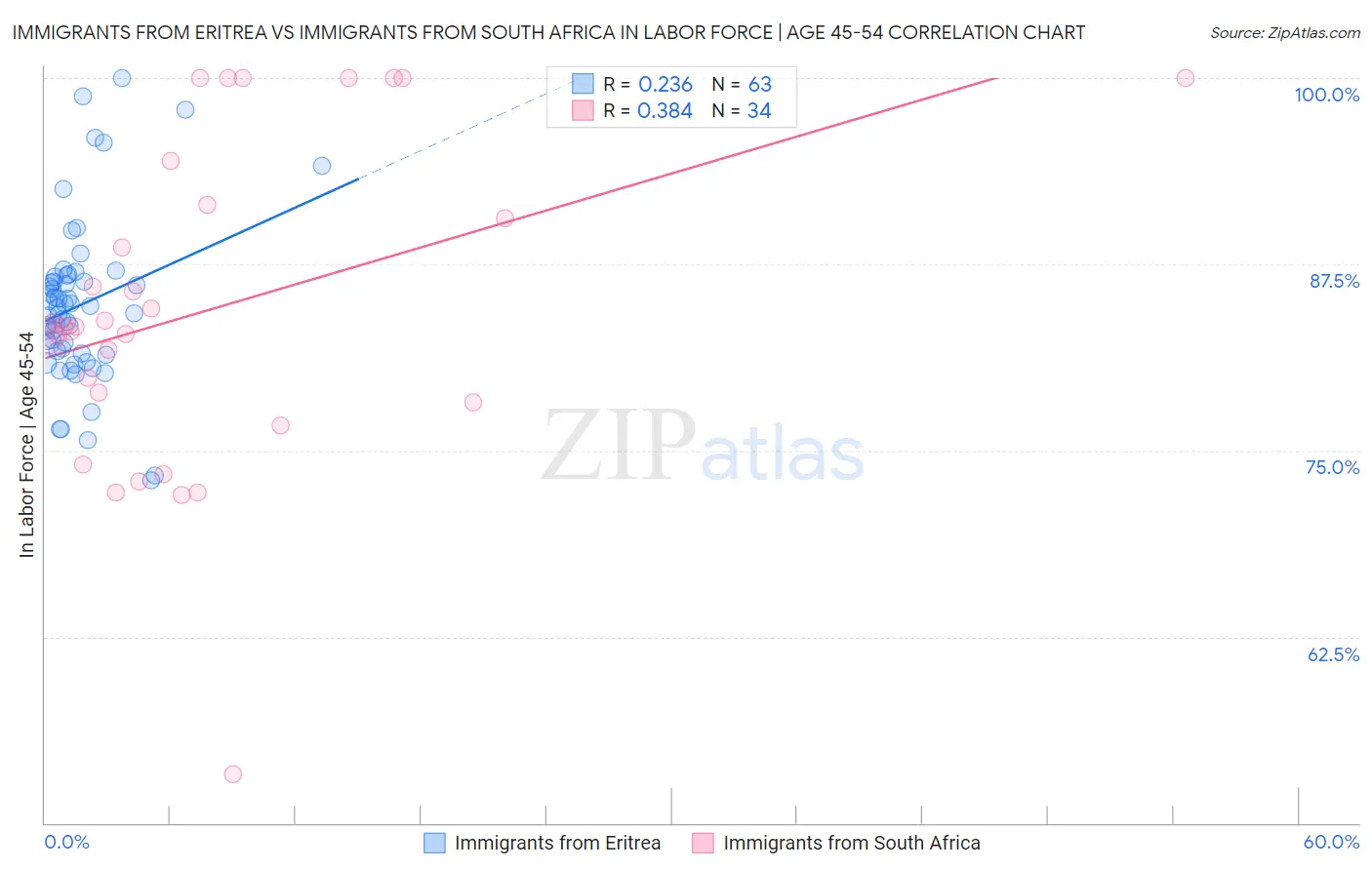 Immigrants from Eritrea vs Immigrants from South Africa In Labor Force | Age 45-54