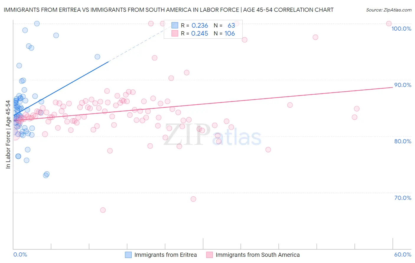 Immigrants from Eritrea vs Immigrants from South America In Labor Force | Age 45-54