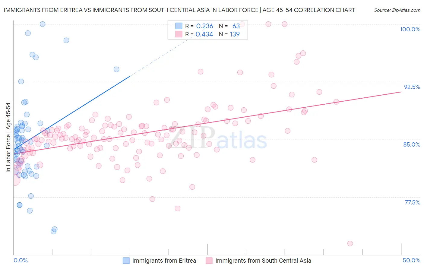 Immigrants from Eritrea vs Immigrants from South Central Asia In Labor Force | Age 45-54
