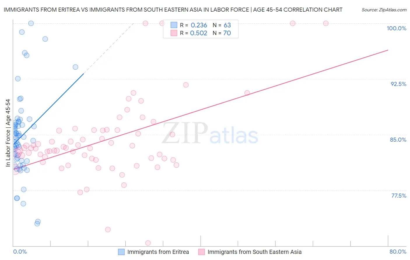 Immigrants from Eritrea vs Immigrants from South Eastern Asia In Labor Force | Age 45-54