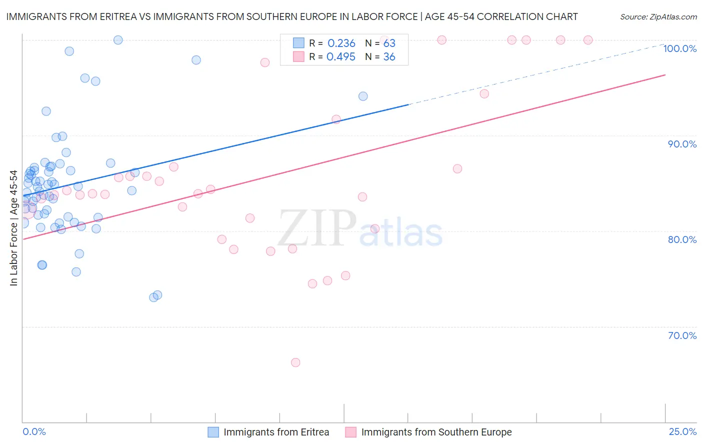 Immigrants from Eritrea vs Immigrants from Southern Europe In Labor Force | Age 45-54