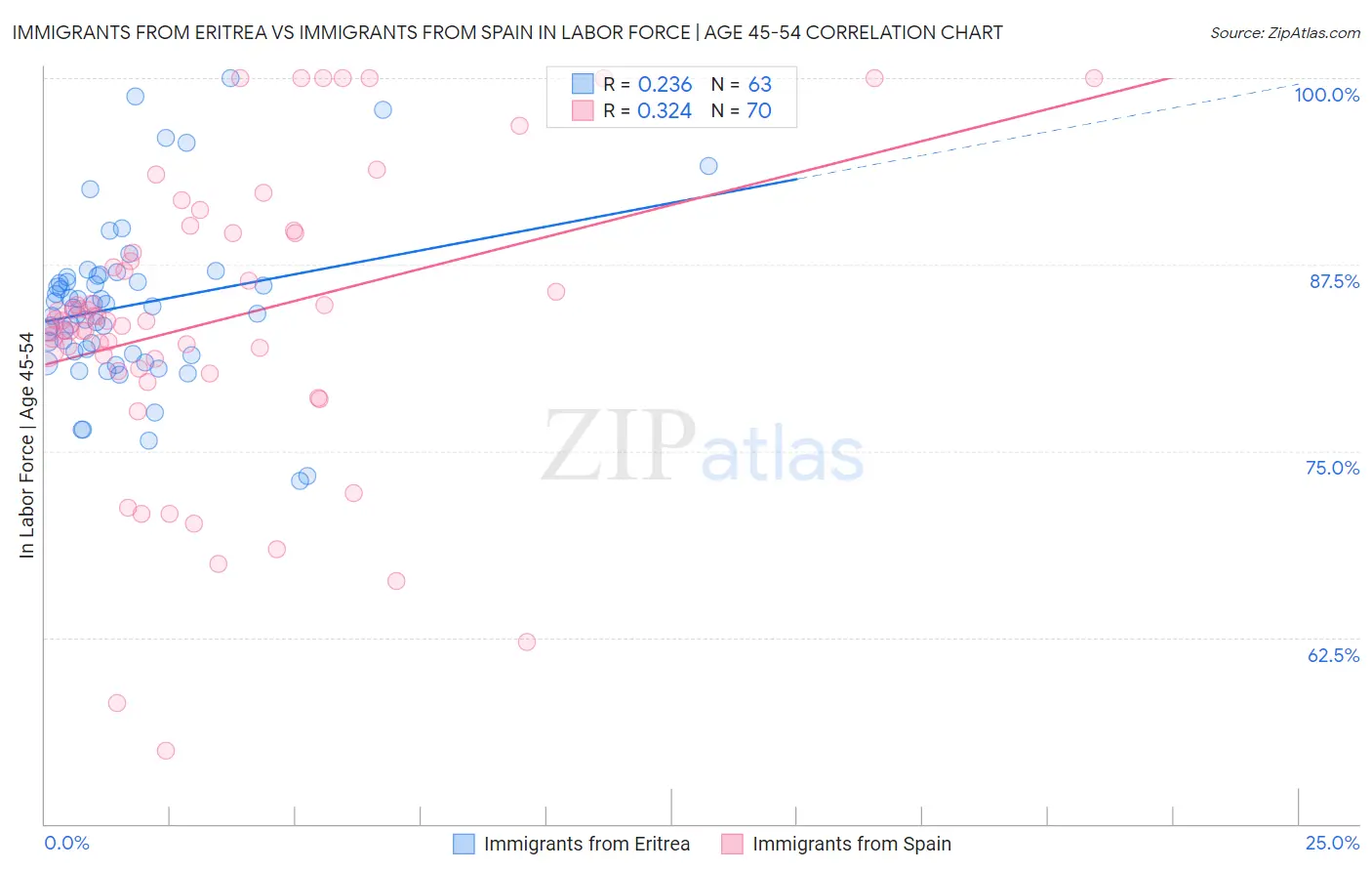 Immigrants from Eritrea vs Immigrants from Spain In Labor Force | Age 45-54