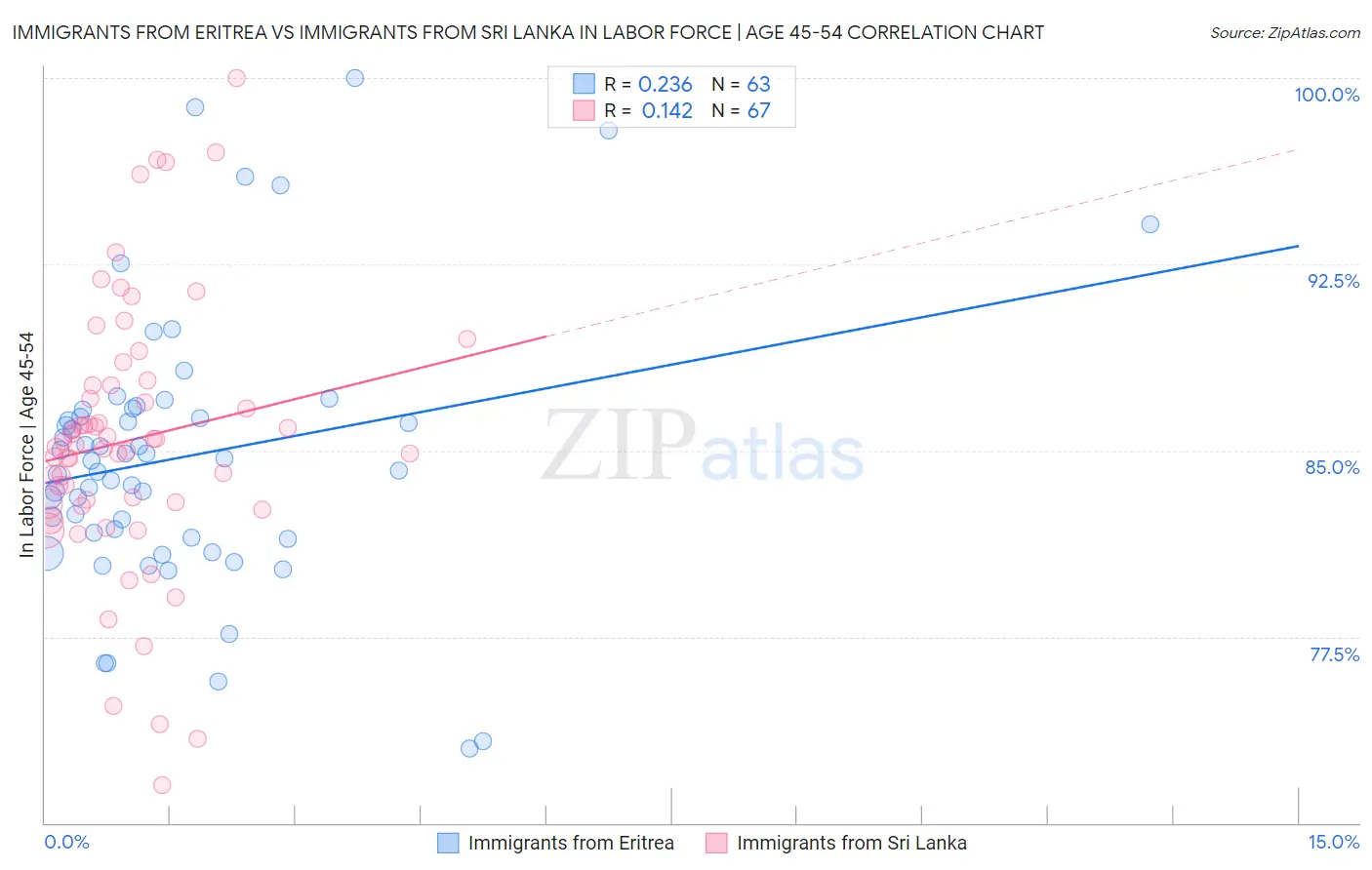 Immigrants from Eritrea vs Immigrants from Sri Lanka In Labor Force | Age 45-54