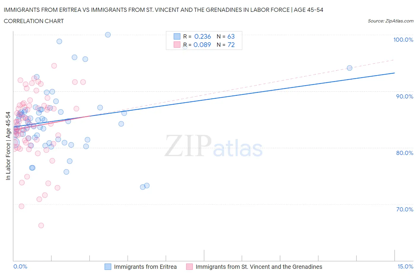 Immigrants from Eritrea vs Immigrants from St. Vincent and the Grenadines In Labor Force | Age 45-54
