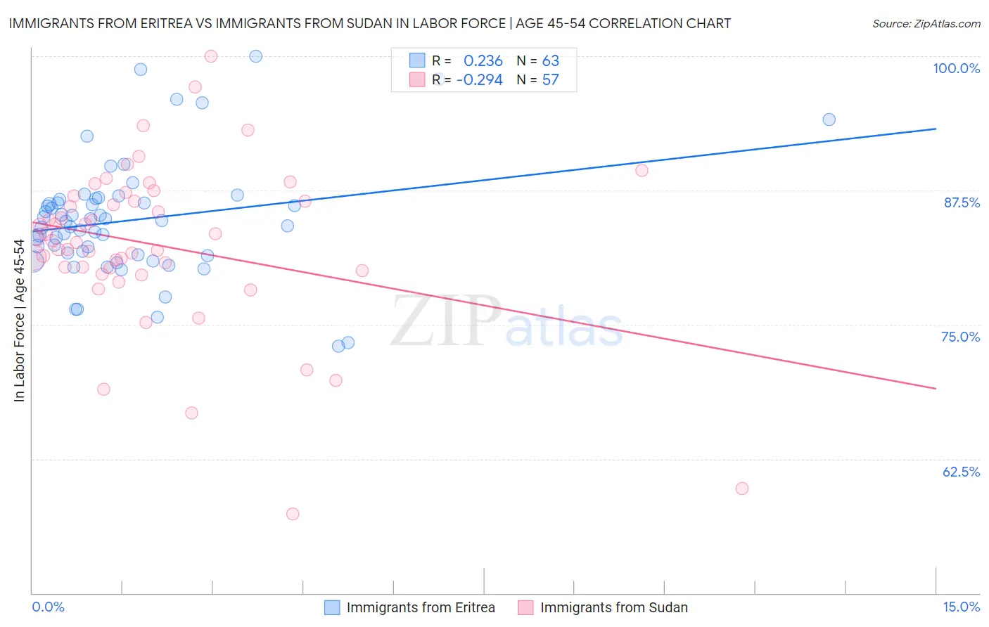 Immigrants from Eritrea vs Immigrants from Sudan In Labor Force | Age 45-54