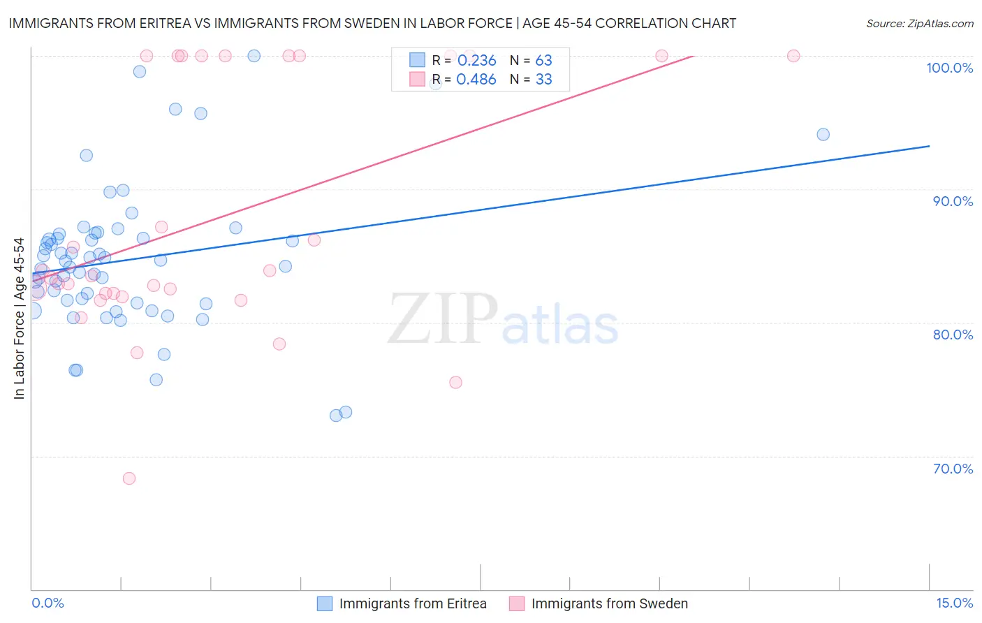 Immigrants from Eritrea vs Immigrants from Sweden In Labor Force | Age 45-54