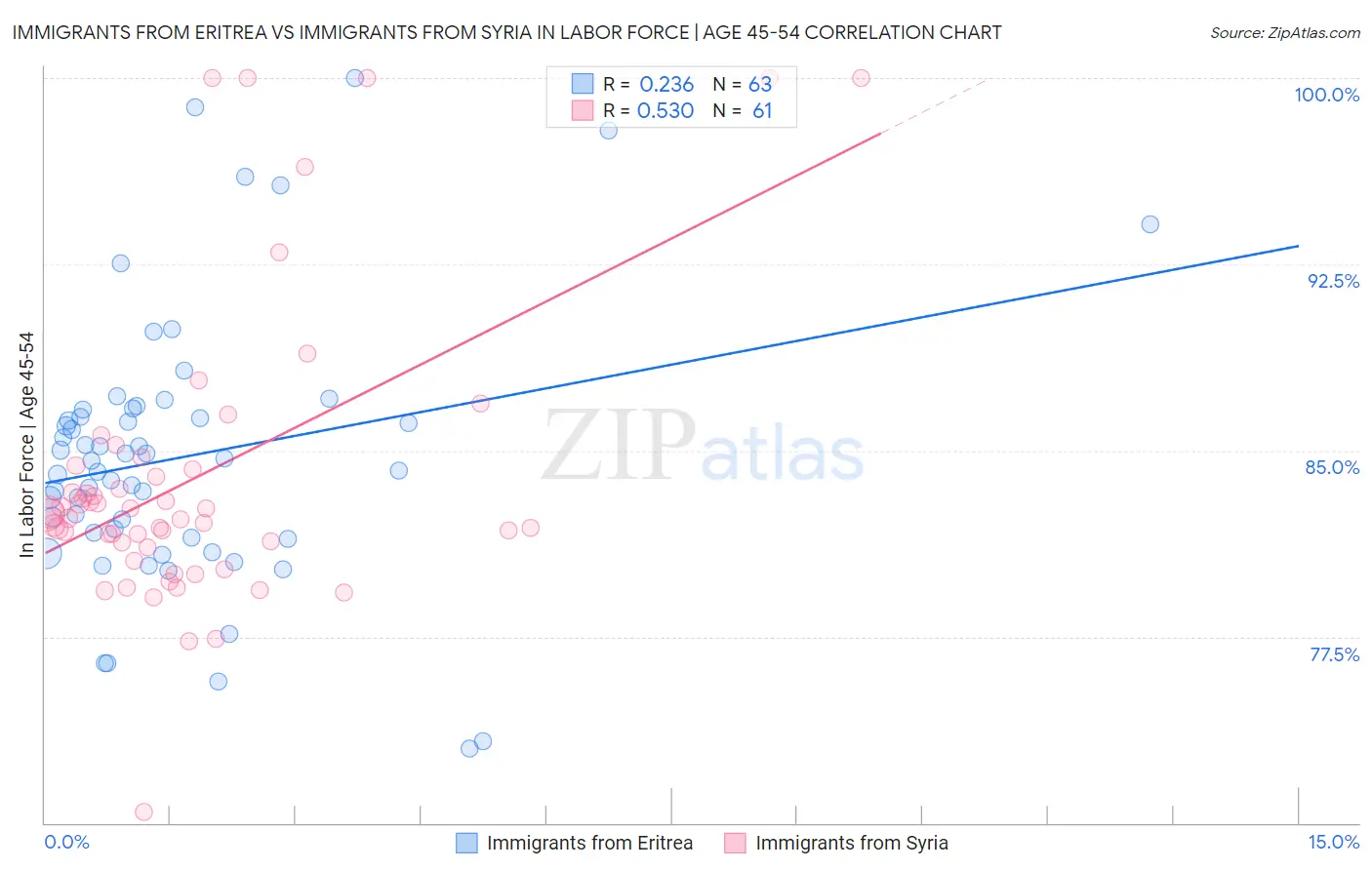 Immigrants from Eritrea vs Immigrants from Syria In Labor Force | Age 45-54