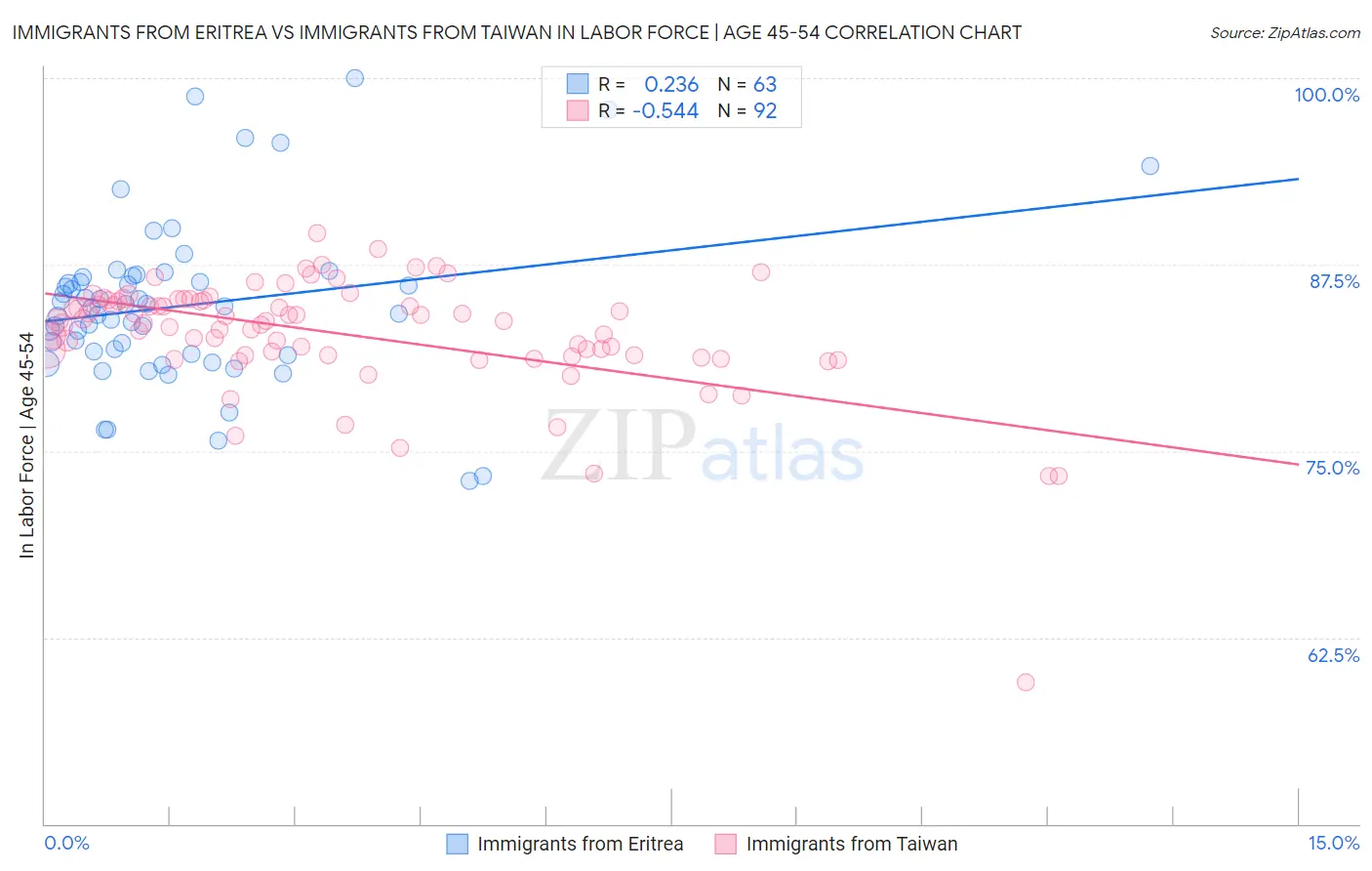 Immigrants from Eritrea vs Immigrants from Taiwan In Labor Force | Age 45-54