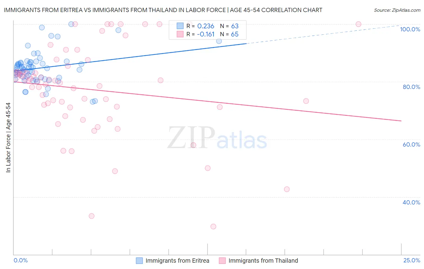 Immigrants from Eritrea vs Immigrants from Thailand In Labor Force | Age 45-54