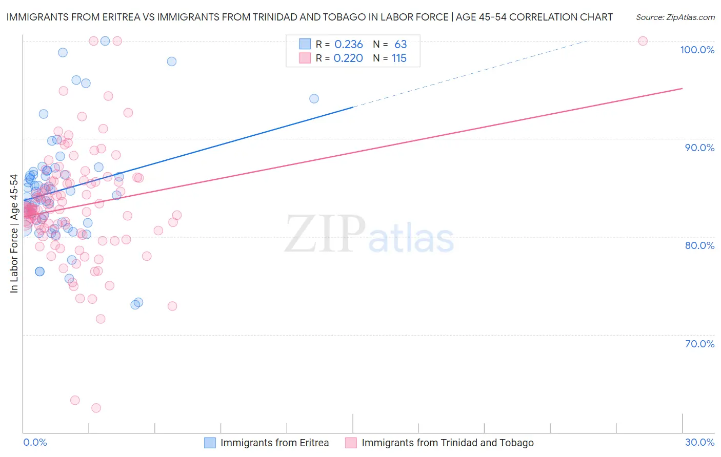 Immigrants from Eritrea vs Immigrants from Trinidad and Tobago In Labor Force | Age 45-54