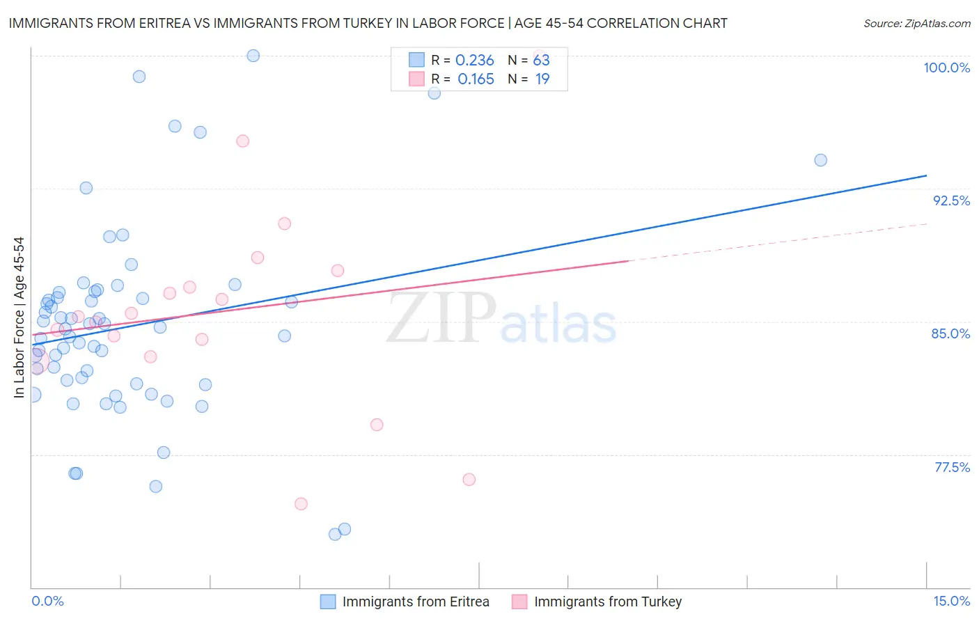 Immigrants from Eritrea vs Immigrants from Turkey In Labor Force | Age 45-54