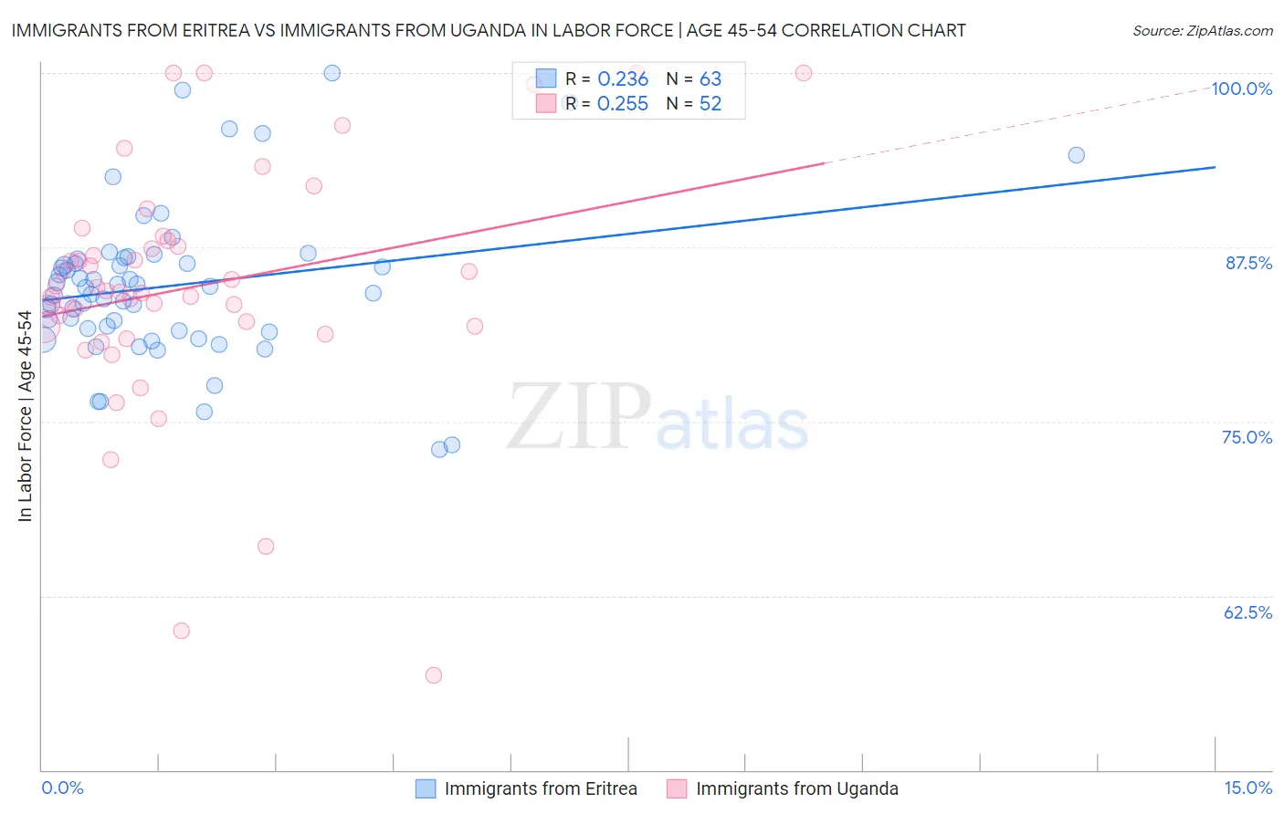 Immigrants from Eritrea vs Immigrants from Uganda In Labor Force | Age 45-54
