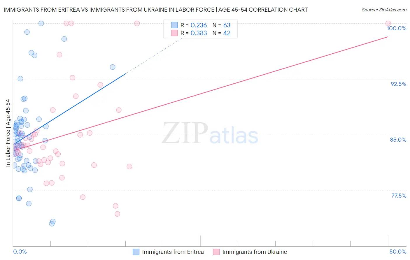 Immigrants from Eritrea vs Immigrants from Ukraine In Labor Force | Age 45-54