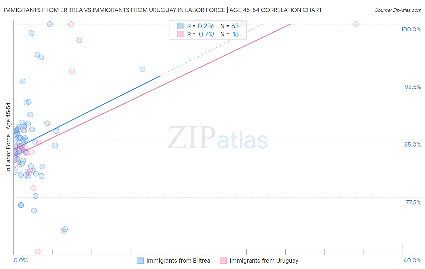 Immigrants from Eritrea vs Immigrants from Uruguay In Labor Force | Age 45-54