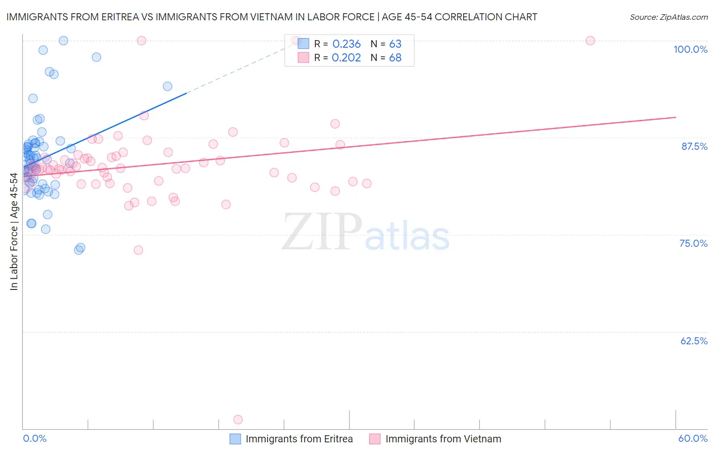 Immigrants from Eritrea vs Immigrants from Vietnam In Labor Force | Age 45-54