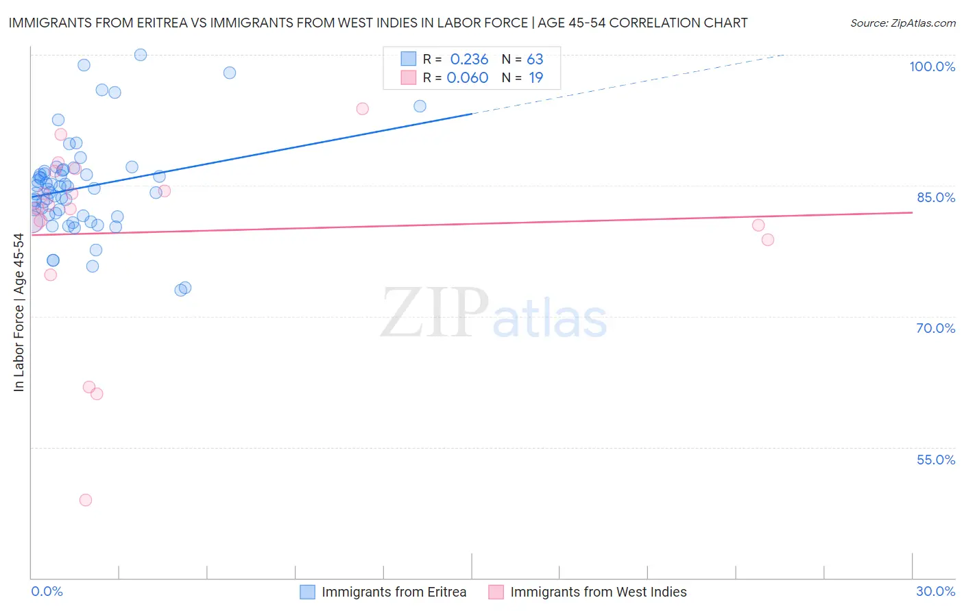 Immigrants from Eritrea vs Immigrants from West Indies In Labor Force | Age 45-54