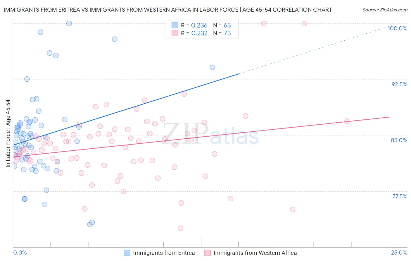 Immigrants from Eritrea vs Immigrants from Western Africa In Labor Force | Age 45-54