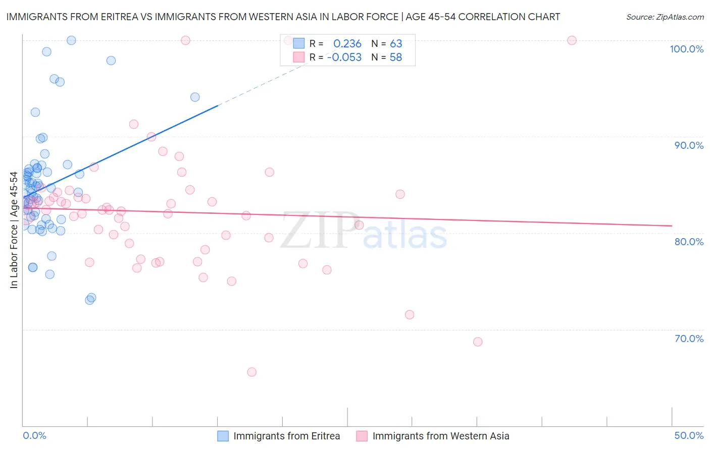 Immigrants from Eritrea vs Immigrants from Western Asia In Labor Force | Age 45-54
