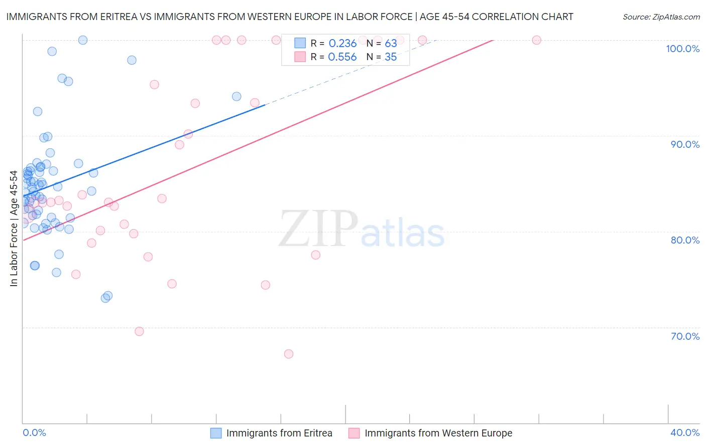 Immigrants from Eritrea vs Immigrants from Western Europe In Labor Force | Age 45-54
