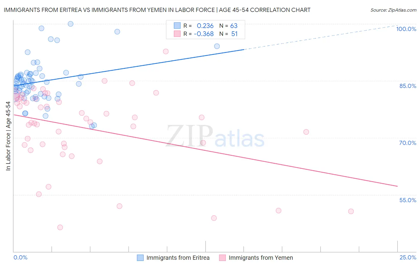 Immigrants from Eritrea vs Immigrants from Yemen In Labor Force | Age 45-54