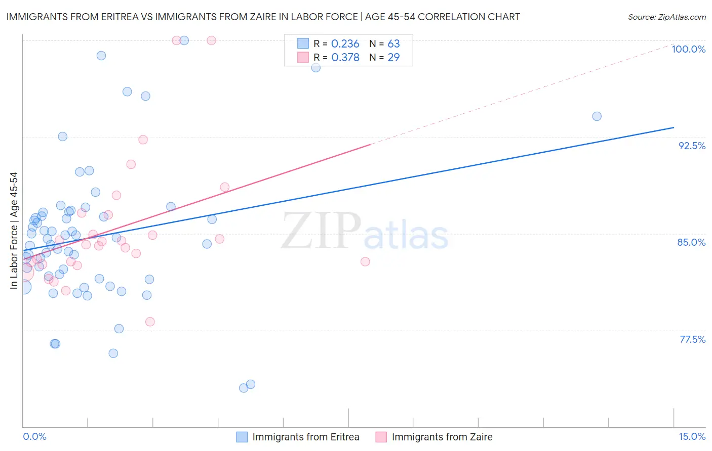 Immigrants from Eritrea vs Immigrants from Zaire In Labor Force | Age 45-54