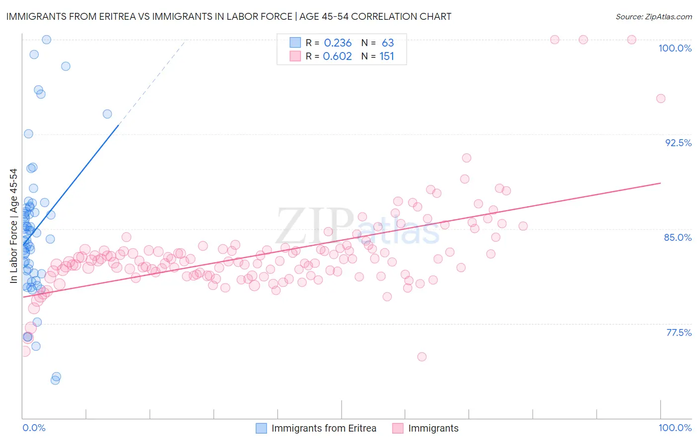 Immigrants from Eritrea vs Immigrants In Labor Force | Age 45-54