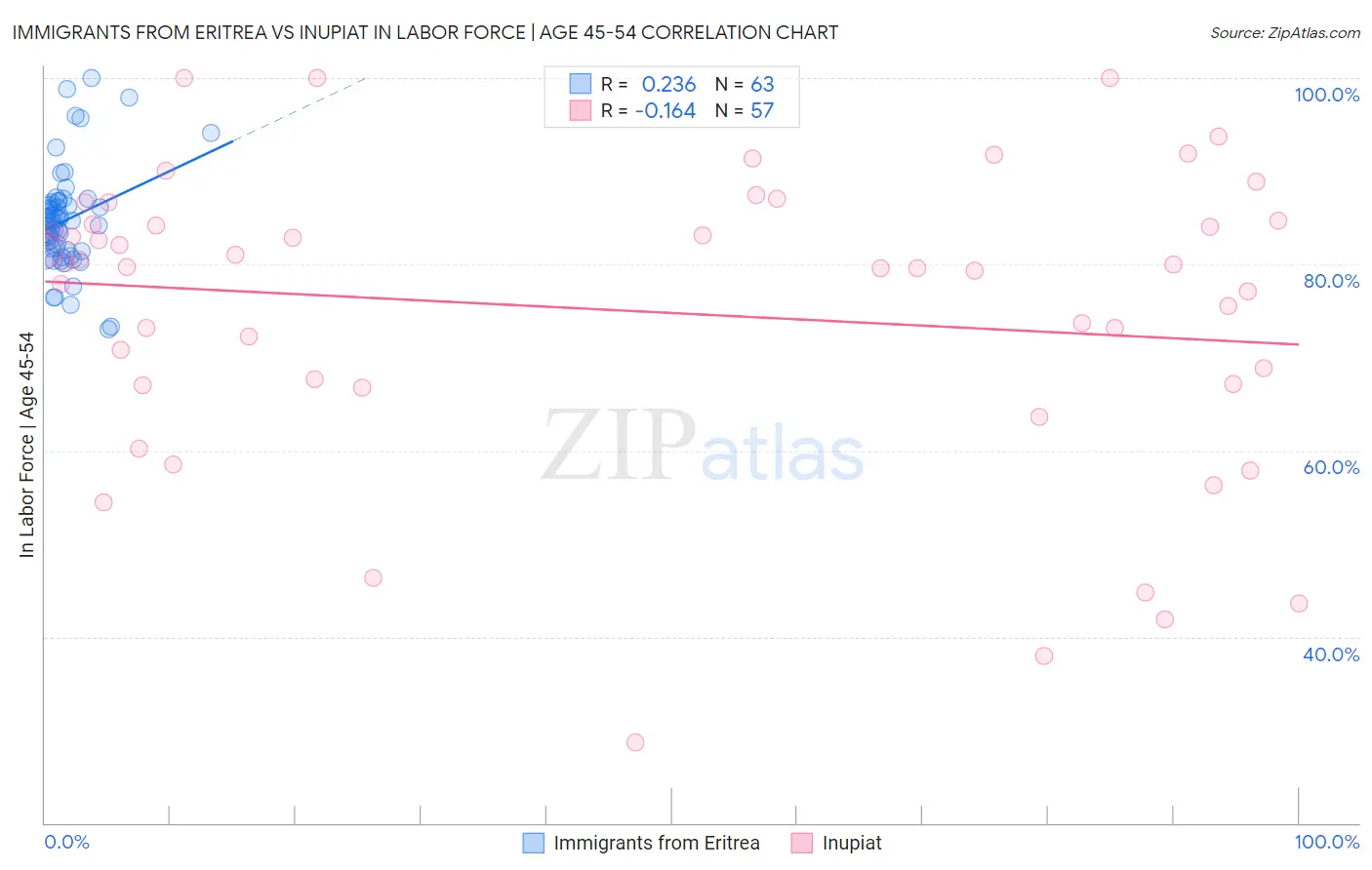 Immigrants from Eritrea vs Inupiat In Labor Force | Age 45-54
