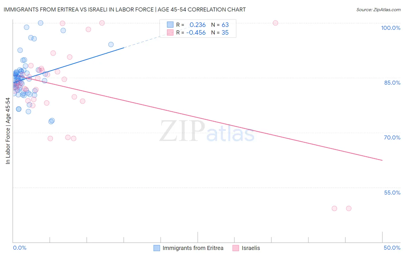 Immigrants from Eritrea vs Israeli In Labor Force | Age 45-54