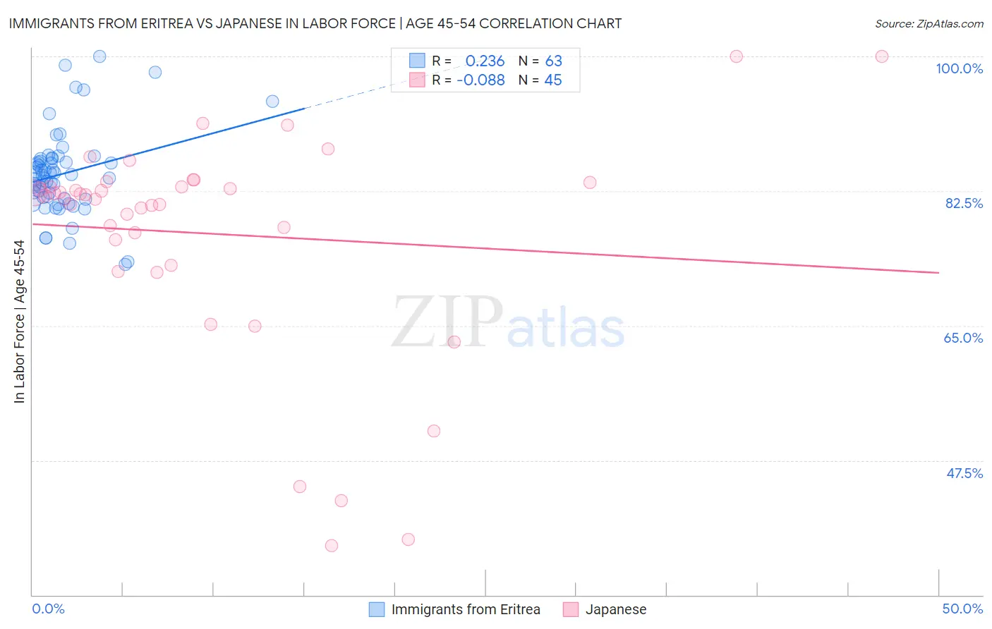 Immigrants from Eritrea vs Japanese In Labor Force | Age 45-54