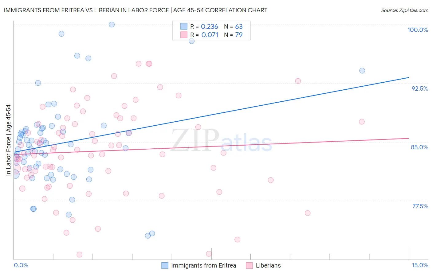 Immigrants from Eritrea vs Liberian In Labor Force | Age 45-54