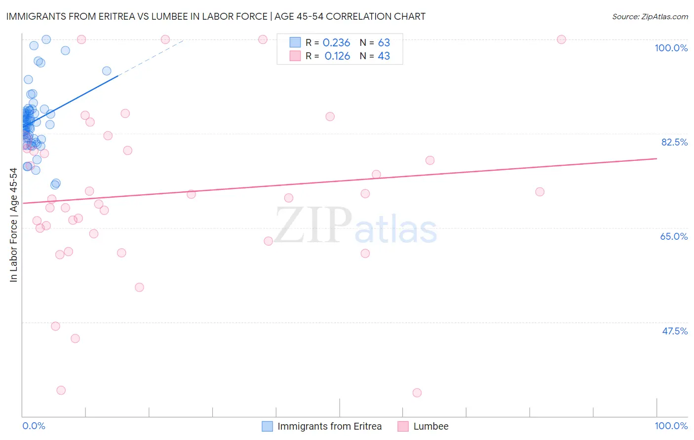 Immigrants from Eritrea vs Lumbee In Labor Force | Age 45-54