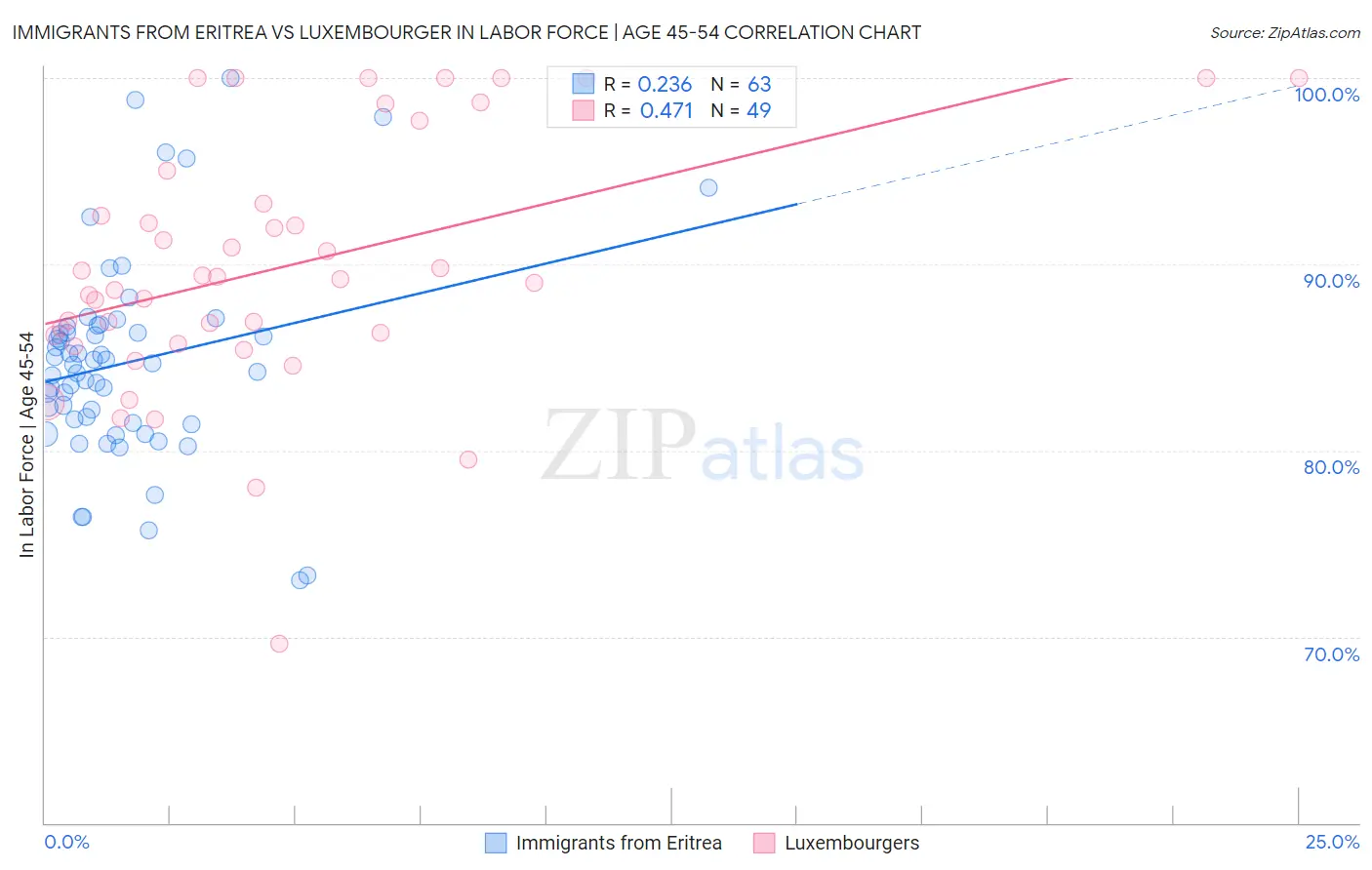 Immigrants from Eritrea vs Luxembourger In Labor Force | Age 45-54