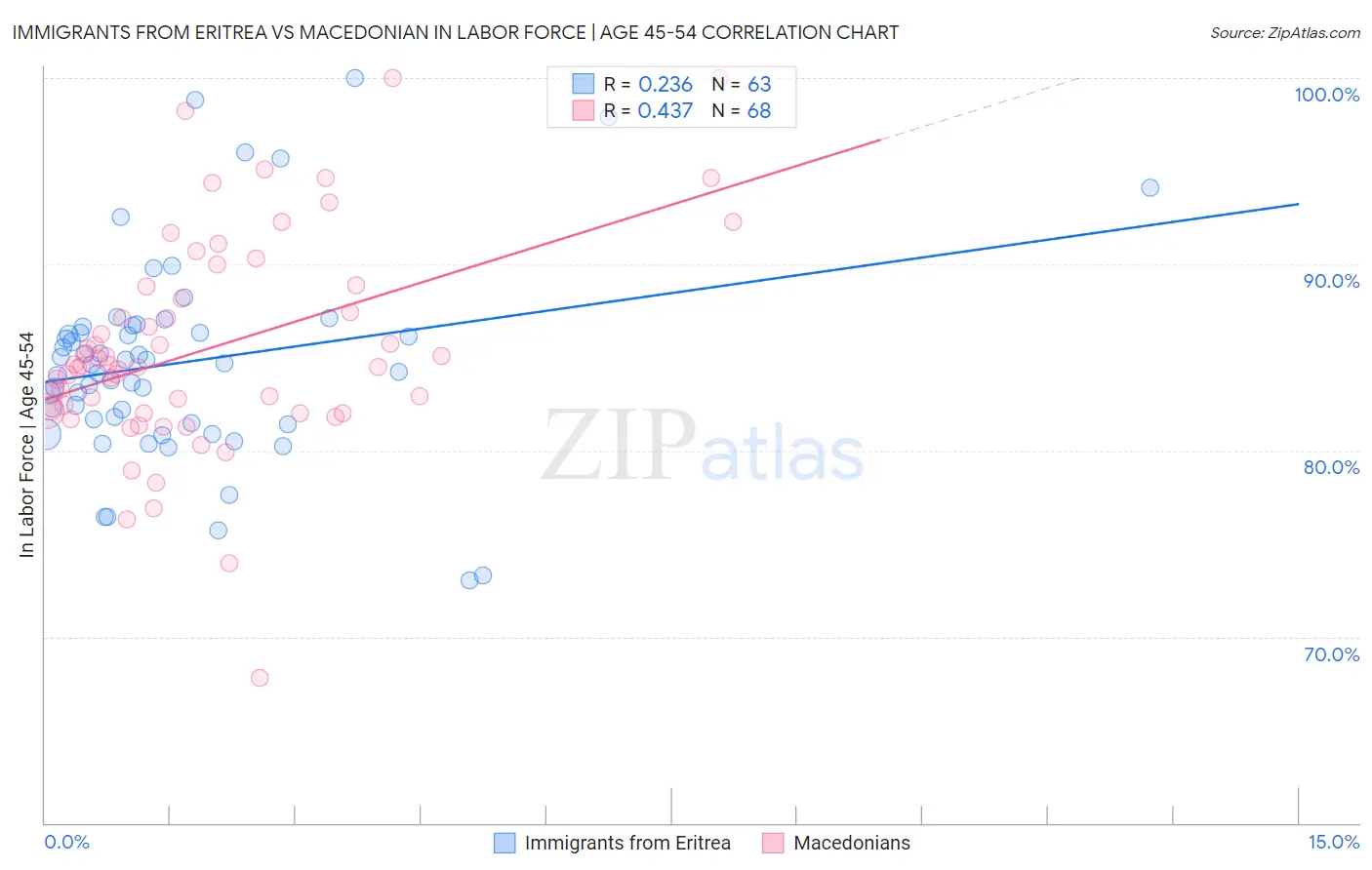 Immigrants from Eritrea vs Macedonian In Labor Force | Age 45-54