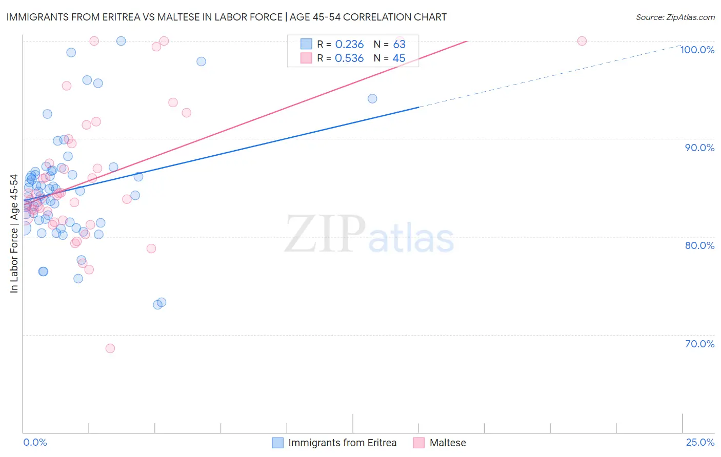 Immigrants from Eritrea vs Maltese In Labor Force | Age 45-54
