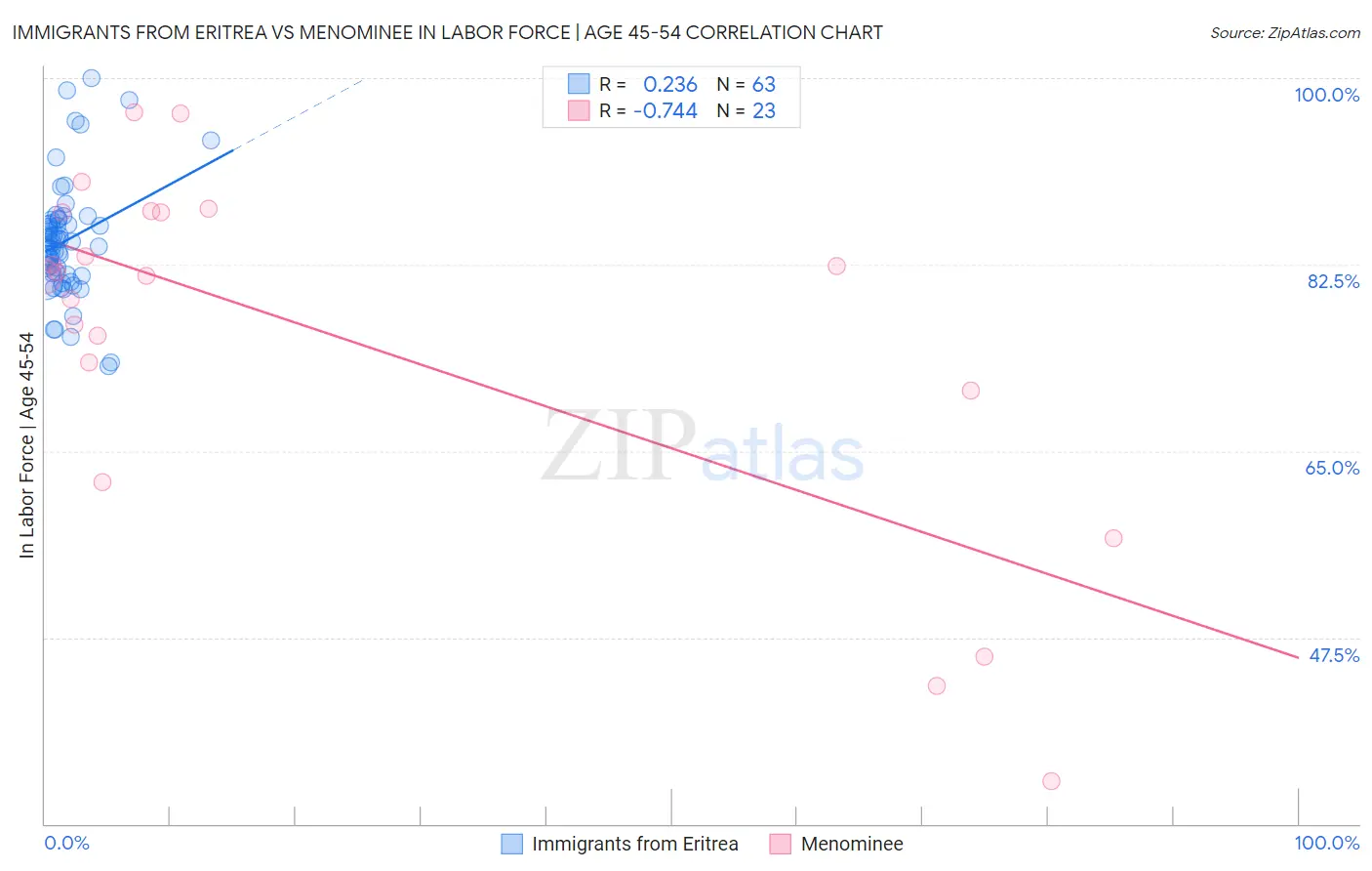 Immigrants from Eritrea vs Menominee In Labor Force | Age 45-54