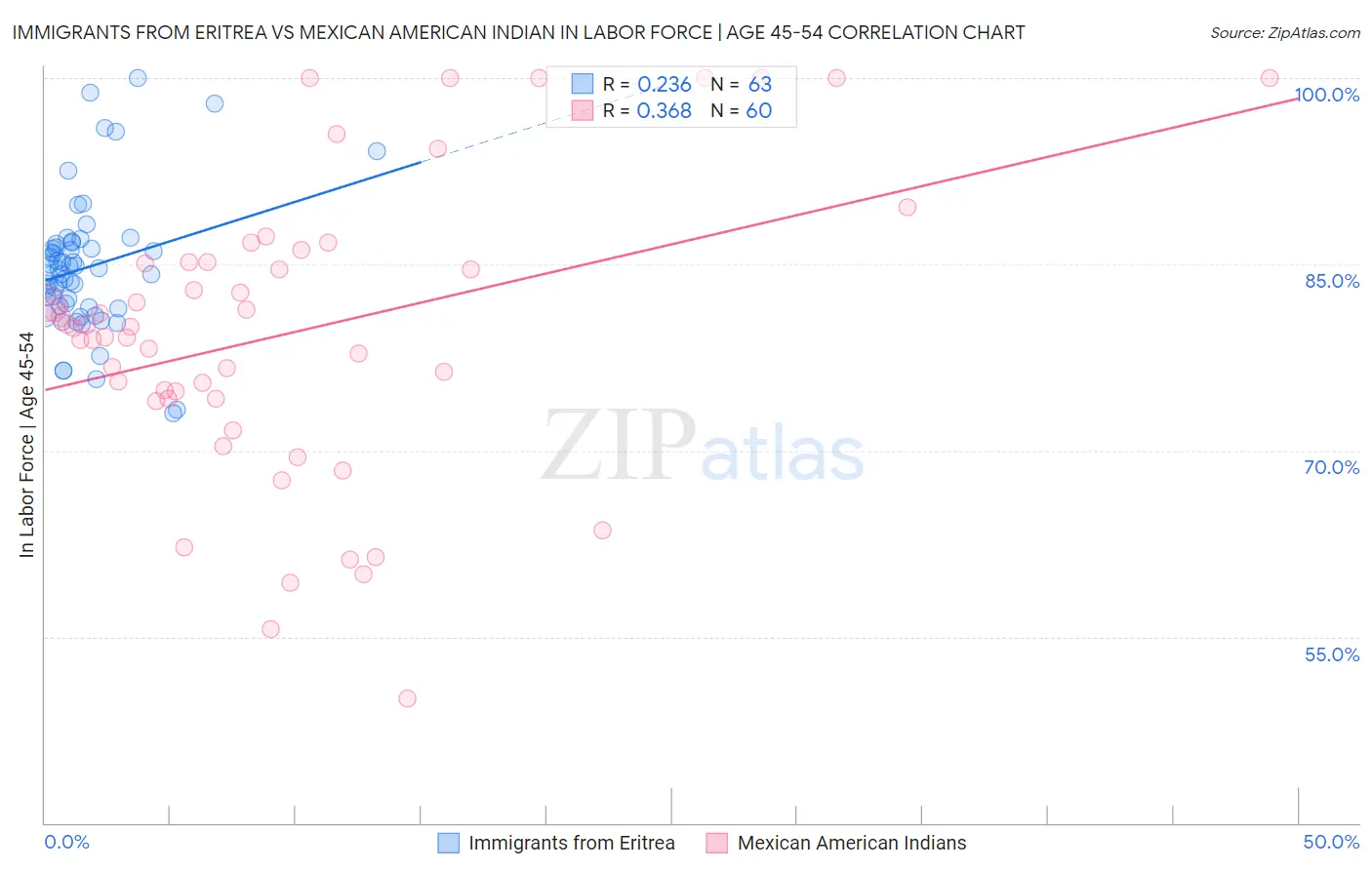 Immigrants from Eritrea vs Mexican American Indian In Labor Force | Age 45-54