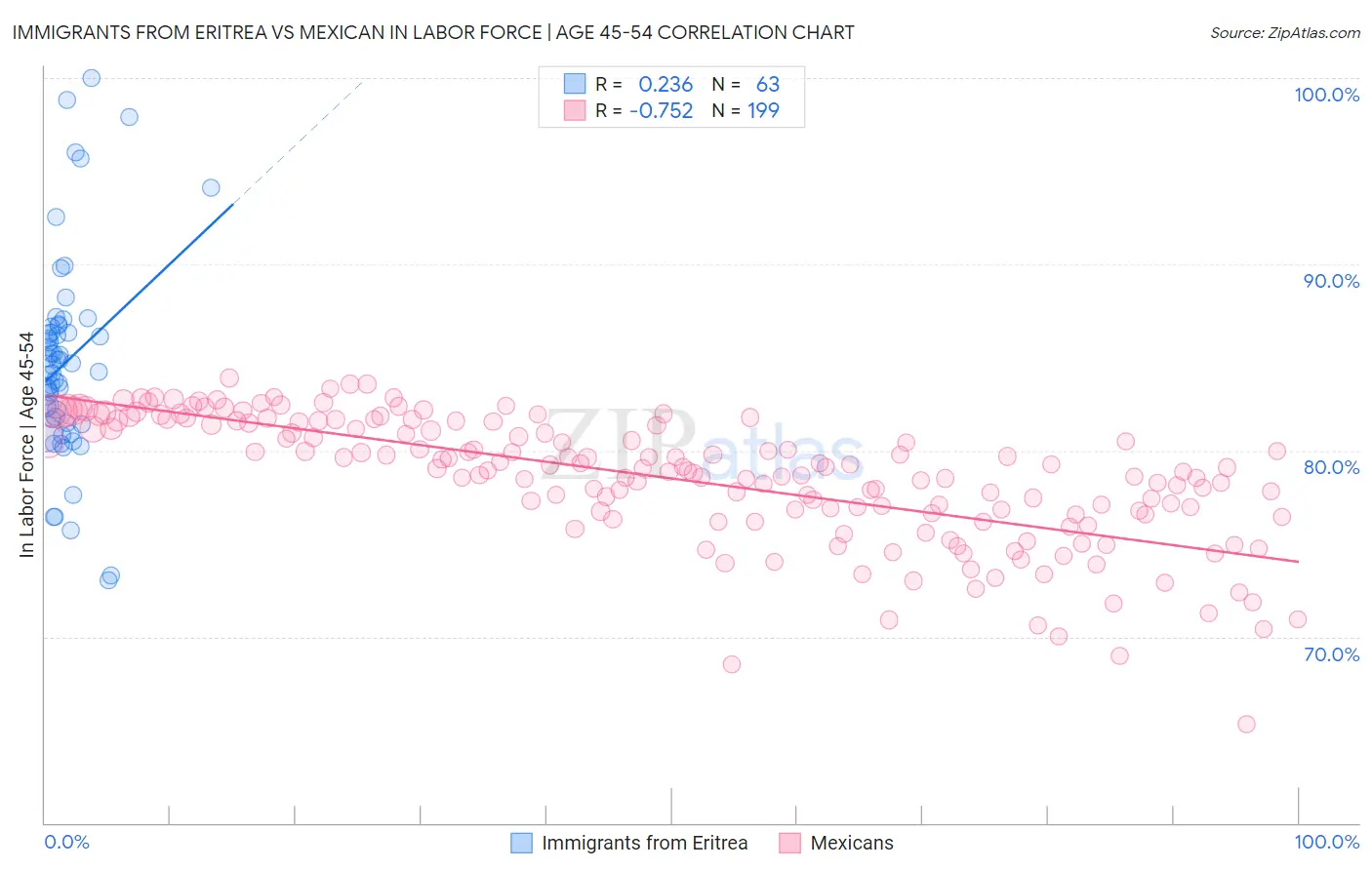 Immigrants from Eritrea vs Mexican In Labor Force | Age 45-54