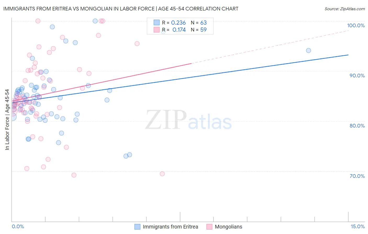 Immigrants from Eritrea vs Mongolian In Labor Force | Age 45-54