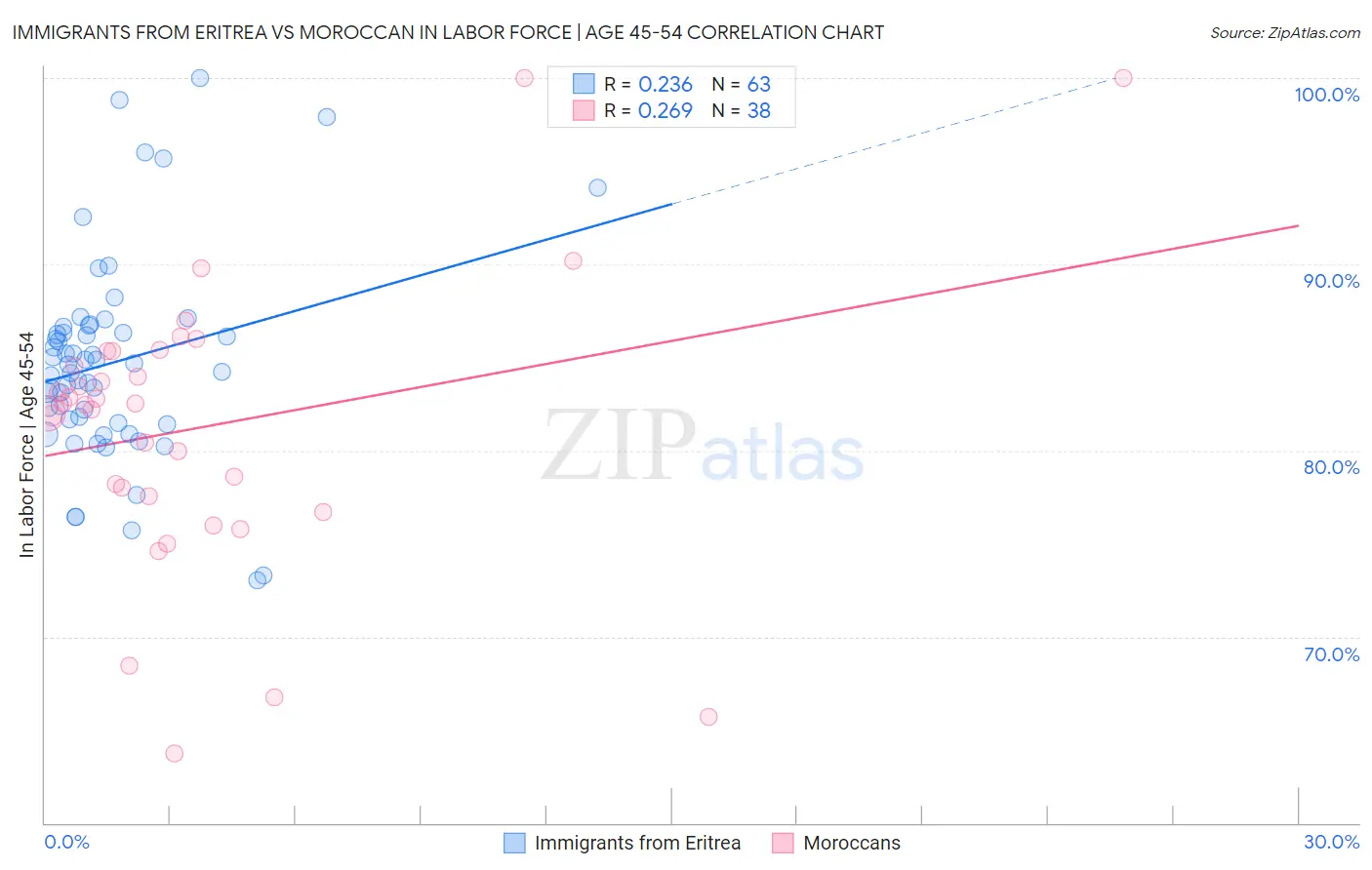 Immigrants from Eritrea vs Moroccan In Labor Force | Age 45-54