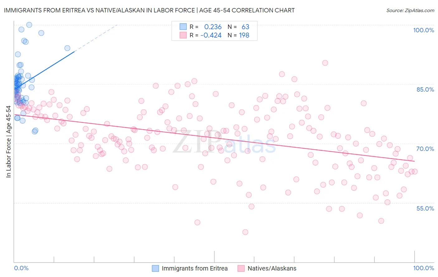 Immigrants from Eritrea vs Native/Alaskan In Labor Force | Age 45-54