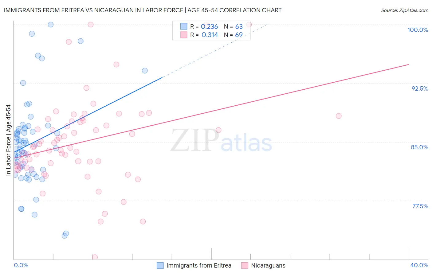 Immigrants from Eritrea vs Nicaraguan In Labor Force | Age 45-54