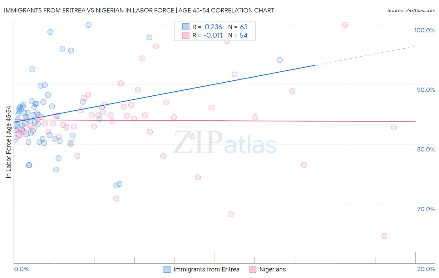 Immigrants from Eritrea vs Nigerian In Labor Force | Age 45-54