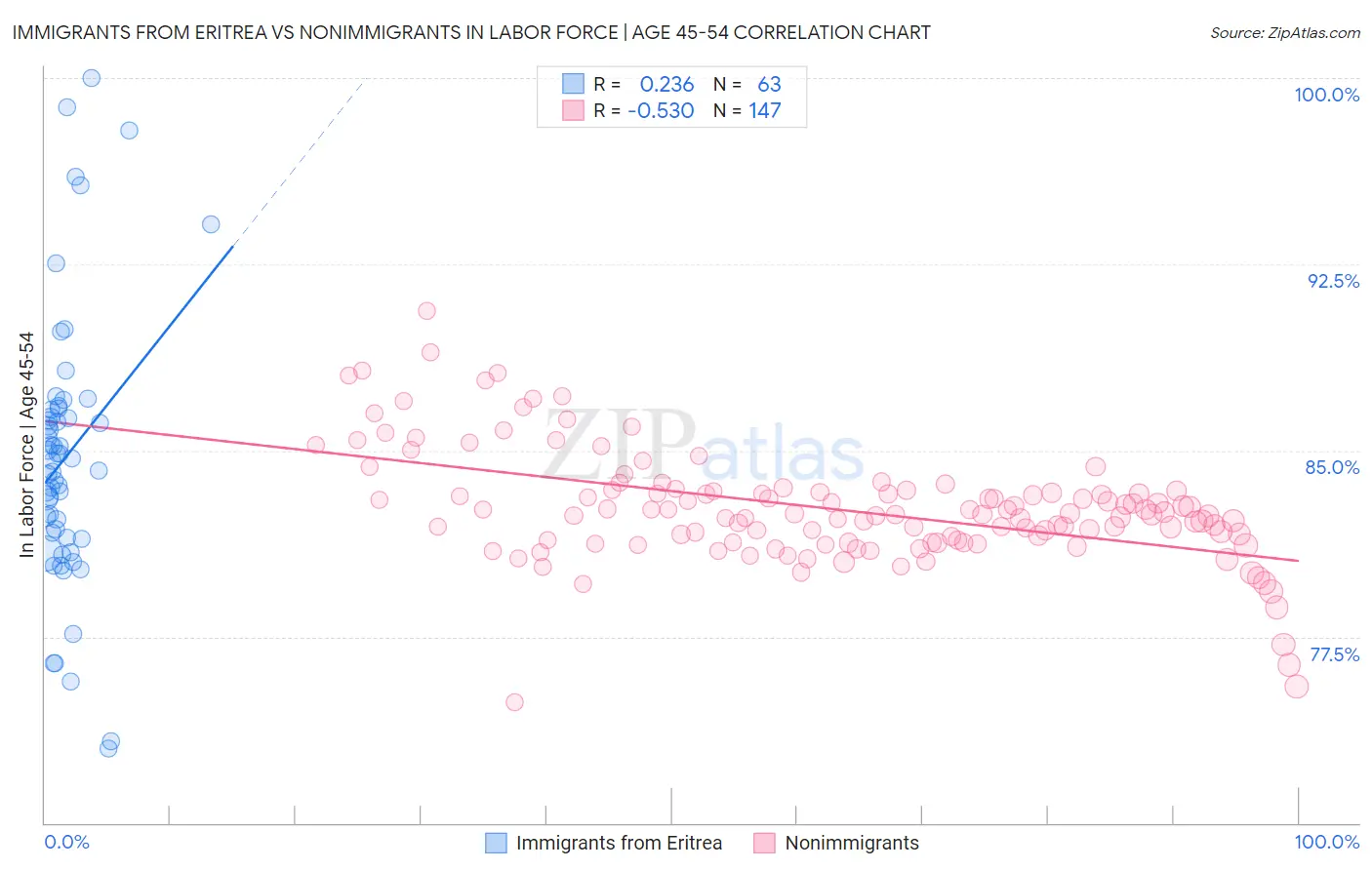 Immigrants from Eritrea vs Nonimmigrants In Labor Force | Age 45-54