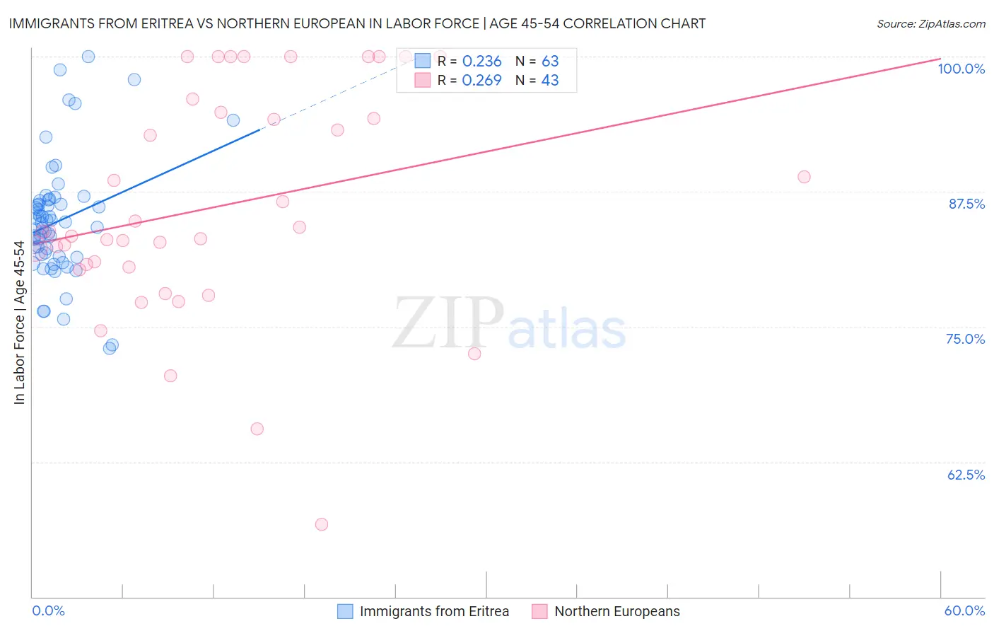 Immigrants from Eritrea vs Northern European In Labor Force | Age 45-54