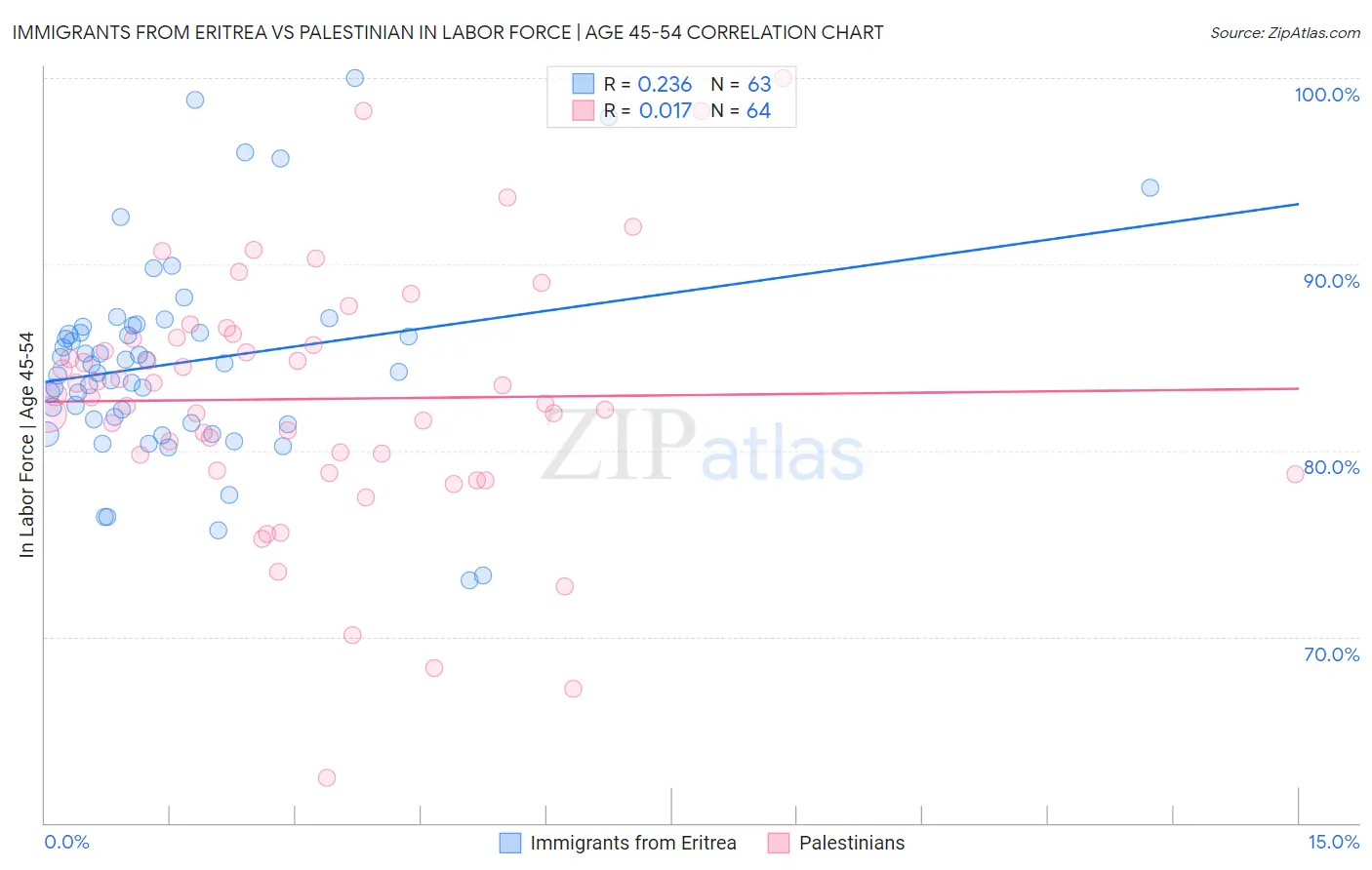 Immigrants from Eritrea vs Palestinian In Labor Force | Age 45-54