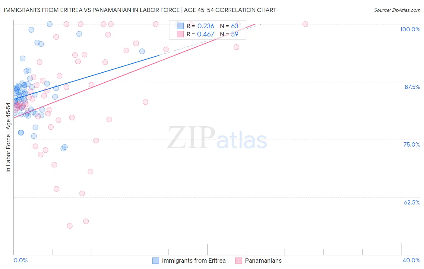 Immigrants from Eritrea vs Panamanian In Labor Force | Age 45-54
