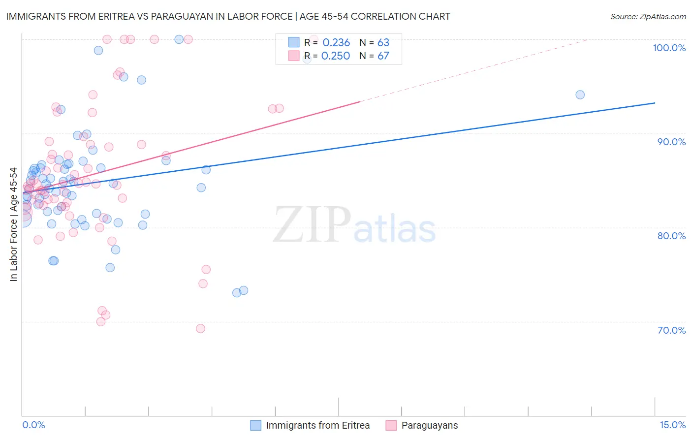 Immigrants from Eritrea vs Paraguayan In Labor Force | Age 45-54