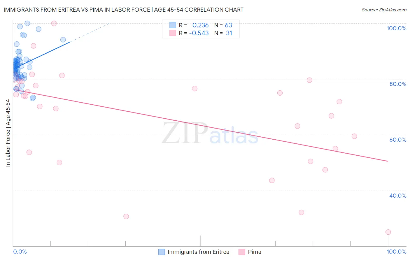 Immigrants from Eritrea vs Pima In Labor Force | Age 45-54