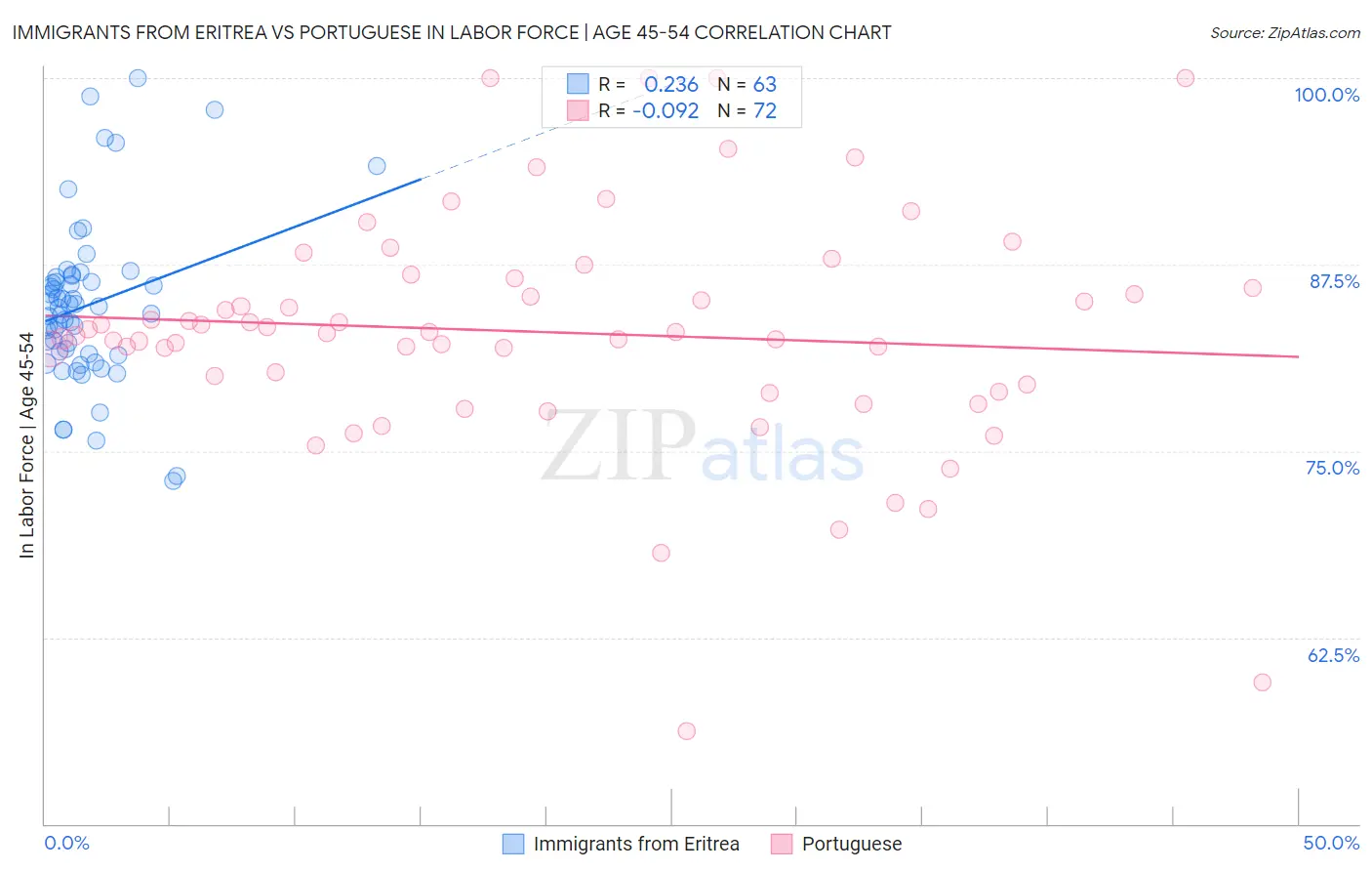 Immigrants from Eritrea vs Portuguese In Labor Force | Age 45-54