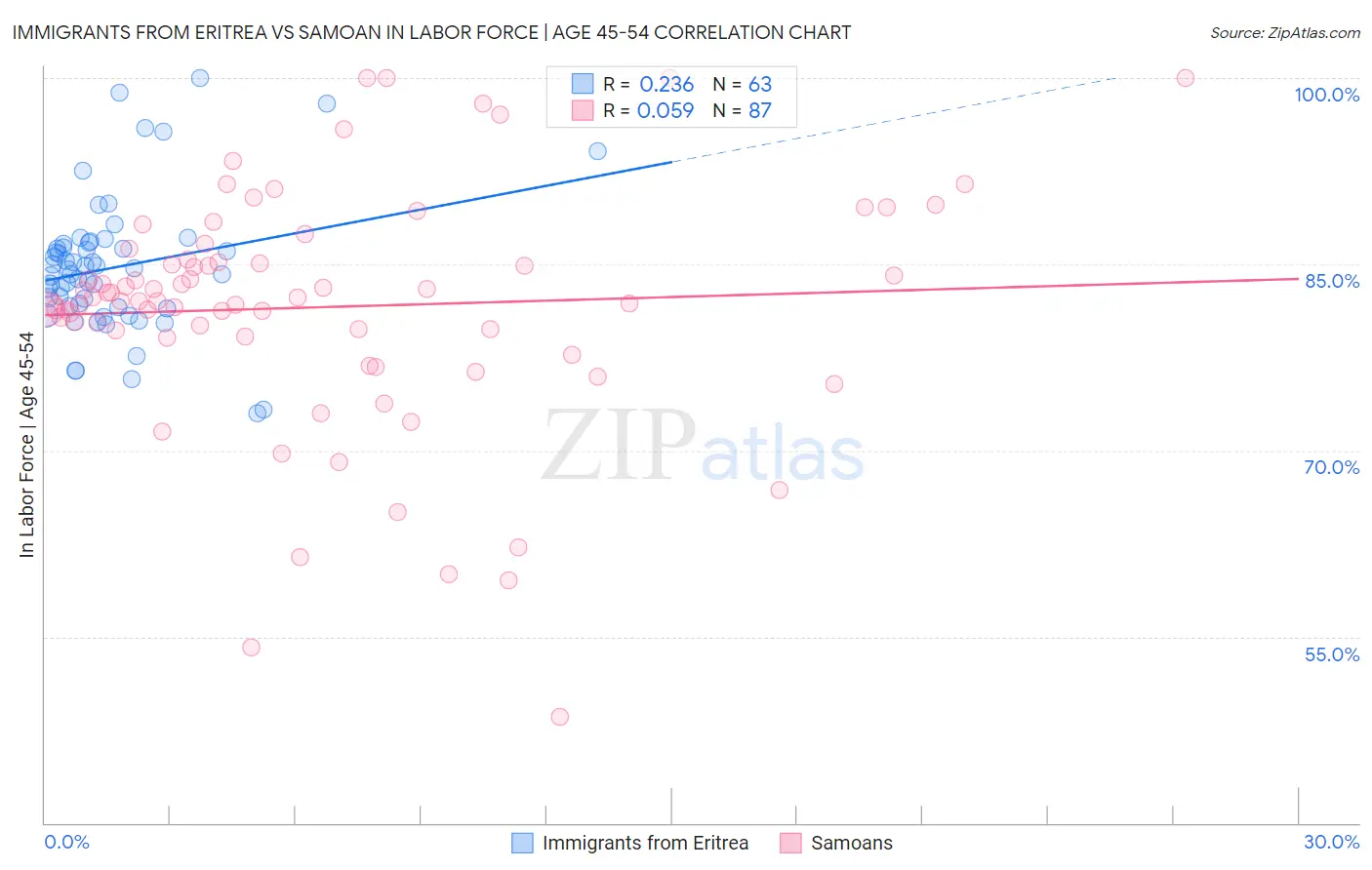 Immigrants from Eritrea vs Samoan In Labor Force | Age 45-54